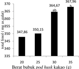 Gambar  1  menunjukkan  bahwa  penambahan  berat  pod  husk  kakao  berpengaruh  nyata  terhadap  kadar  total  fenol  yang  dikandungnya,    khususnya  dari  bubuk  podhusk  kakao  20g  ke  35g