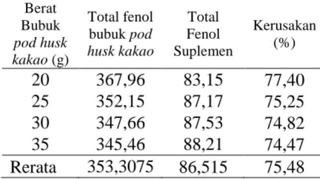 Tabel  1.  Perbandingan  total  fenol  (  mg  asam  galat)  pada  bubuk    dan  suplemen dari pod husk   kakao 