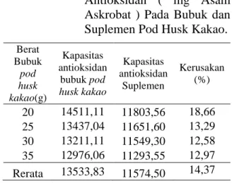 Tabel  2.  Perbandingan  Kapasitas  Antioksidan  (  mg  Asam  Askrobat  )  Pada  Bubuk  dan  Suplemen Pod Husk Kakao