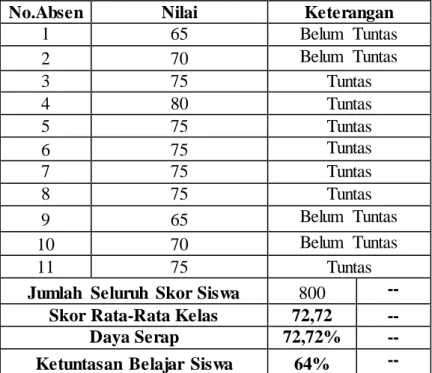 Tabel 2. Hasil Evaluasi Siklus I 