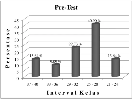 Gambar 3. Diagram Hasil Penelitian Pre-Test Passing Bawah  2.  Post-Test Passing Bawah 