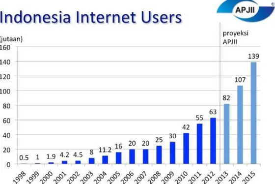 Gambar 1.2 Pertumbuhan Pengguna Internet di Indonesia  Sumber: www.lawangtechno.com, 2012 