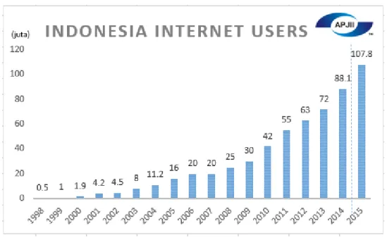 Gambar 1.3. Pertumbuhan Pengguna Internet di Indonesia
