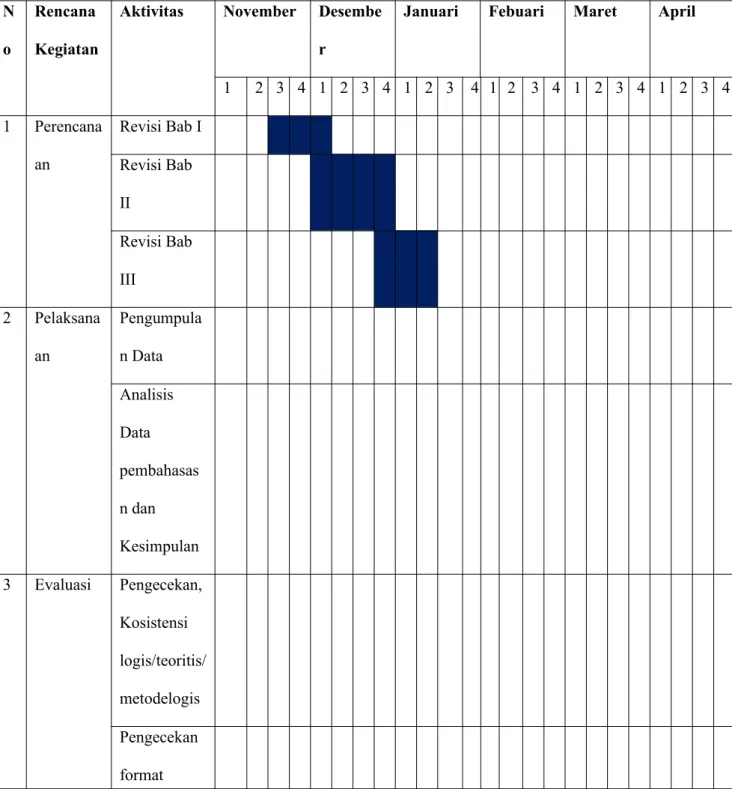 Tabel 3.5 Rencana Penelitian N o Rencana Kegiatan