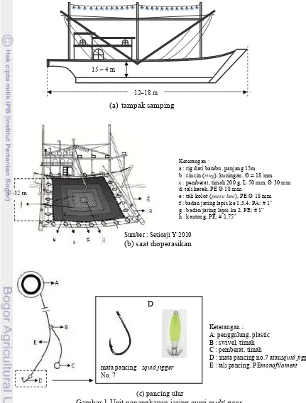 Gambar 1 Unit penangkapan jaring cumi multi gear