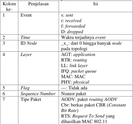 Tabel 2.1 Detail Penjelasan Trace File AODV  Kolom  ke-  Penjelasan  Isi  1  Event  s: sent  r: received  f: forwarded  D: dropped 