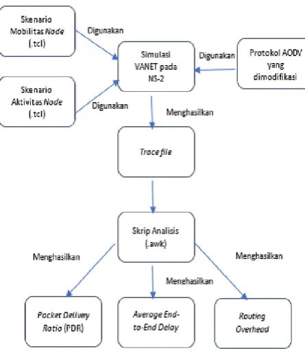Gambar 3.1 Diagram Rancangan Simulasi dengan Routing Protocol  AODV Asli 