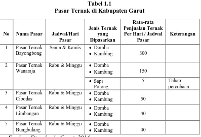Tabel 1.1                                                                                                           Pasar Ternak di Kabupaten Garut 
