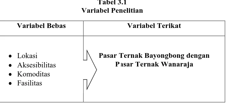 Tabel 3.1                                                                                                                Variabel Penelitian 