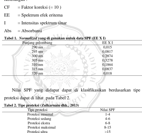 Tabel 1.  Normalized yang di gunakan untuk data SPF (EE X I) 