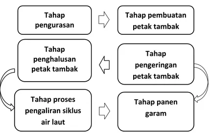 Tabel 3.4 Tahap dan proses pembuatan garam 