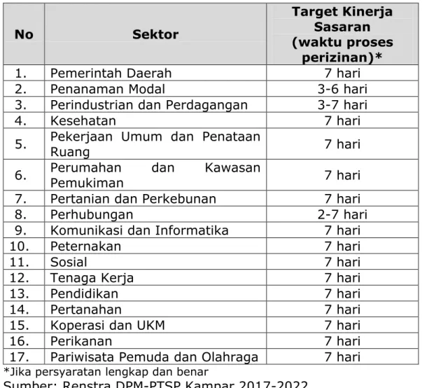Tabel 4.3 Target Waktu Proses Perizinan 