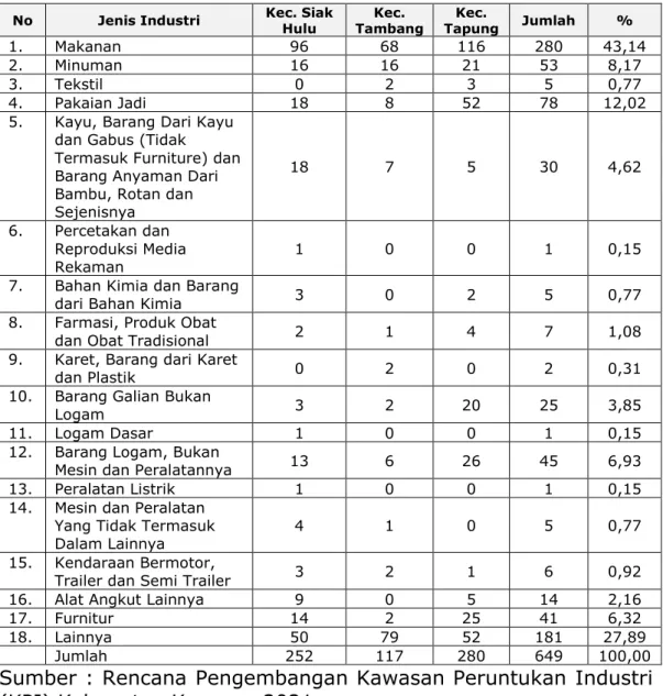 Tabel 4.4 Jenis Industri yang terdapat pada Kawasan Peruntukan  Industri (KPI) Kabupaten Kampar 