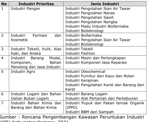Tabel 4.5 Industri Unggulan Kabupaten Kampar 