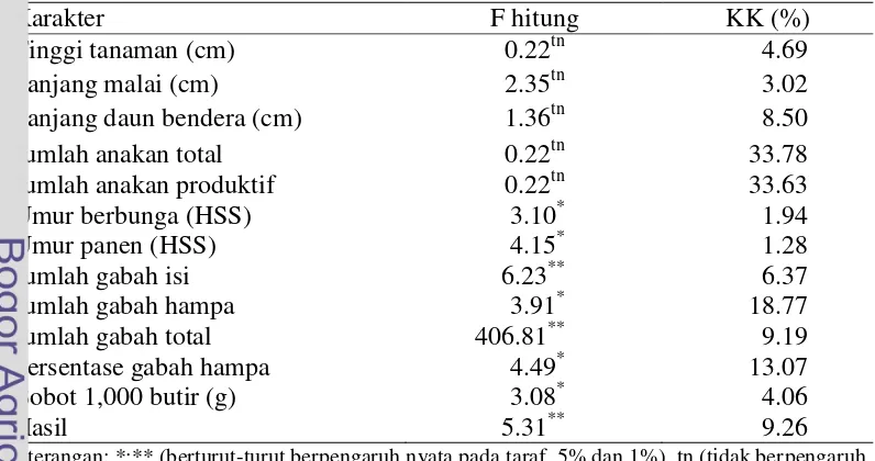 Tabel 3. Sidik ragam karakter vegetatif  dan generatif tanaman padi