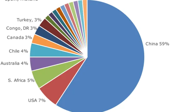 Figure 1: Main global suppliers of all candidate critical raw materials assessed,  (based on number of raw materials supplied, average from 2012-2016) 27