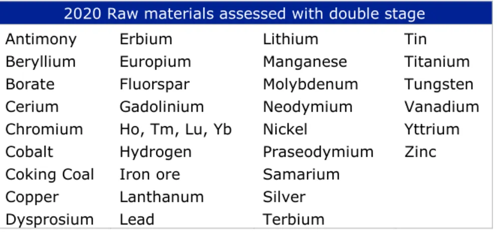 Table 2: List of materials covered by a double-stage supply risk assessment  2020 Raw materials assessed with double stage 