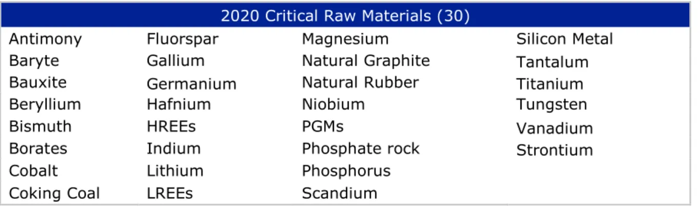 Table 5: 2020 Critical raw materials for the EU  