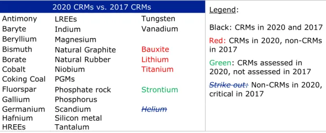 Table 6: Key changes to the 2020 list of CRMs compared to the 2017 CRMs list  2020 CRMs vs