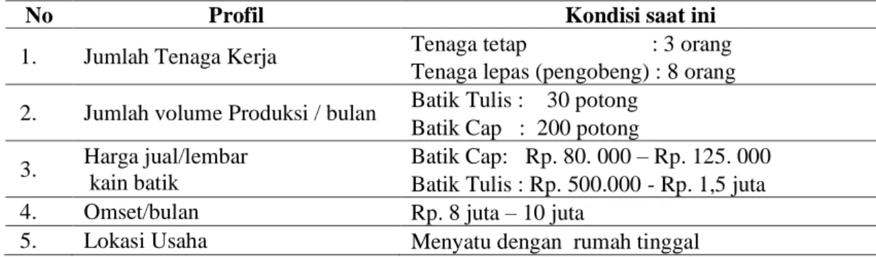 Tabel 1. Profil UKM Batik Sekar Ayu 