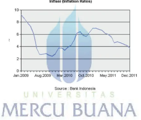 Grafik tingkat inflasi periode tahun Jan 2009 – Dec 2011 