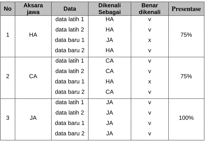 Tabel 2. Pengenalan pola aksara dengan 3 target 