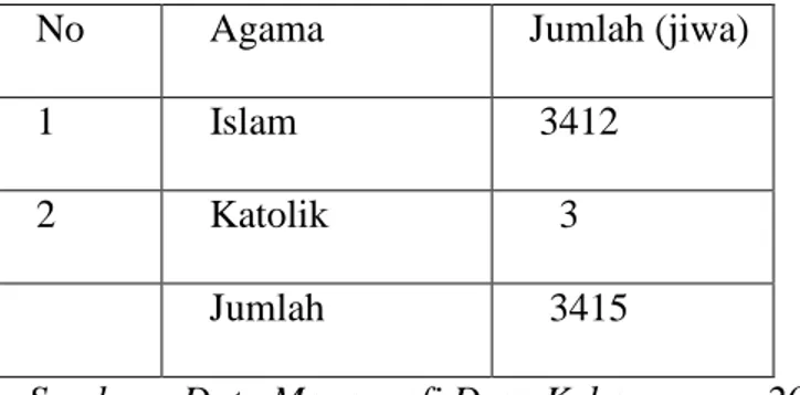 Tabel A.2. Susunan Penduduk Menurut agama    No      Agama     Jumlah (jiwa) 