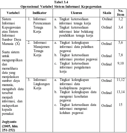 Tabel 3.4  Operasional Variabel Sistem Informasi Kepegawaian 