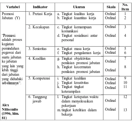 Tabel 3.5  Operasional Variabel Promosi Jabatan 