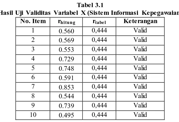 Tabel 3.1  Hasil Uji Validitas Variabel X (Sistem Informasi Kepegawaian) 