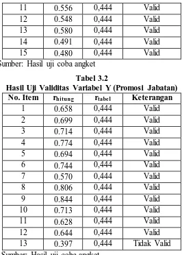Tabel 3.2  Hasil Uji Validitas Variabel Y (Promosi Jabatan) 