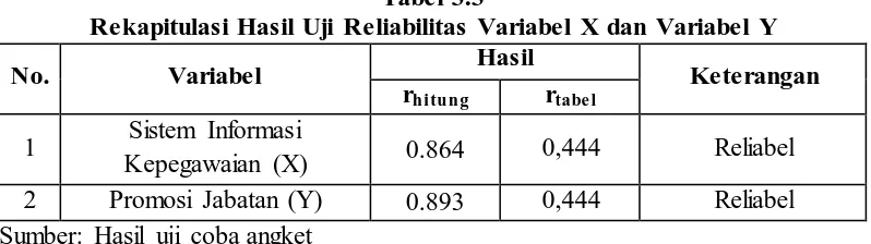 Tabel 3.3  Rekapitulasi Hasil Uji Reliabilitas Variabel X dan Variabel Y 