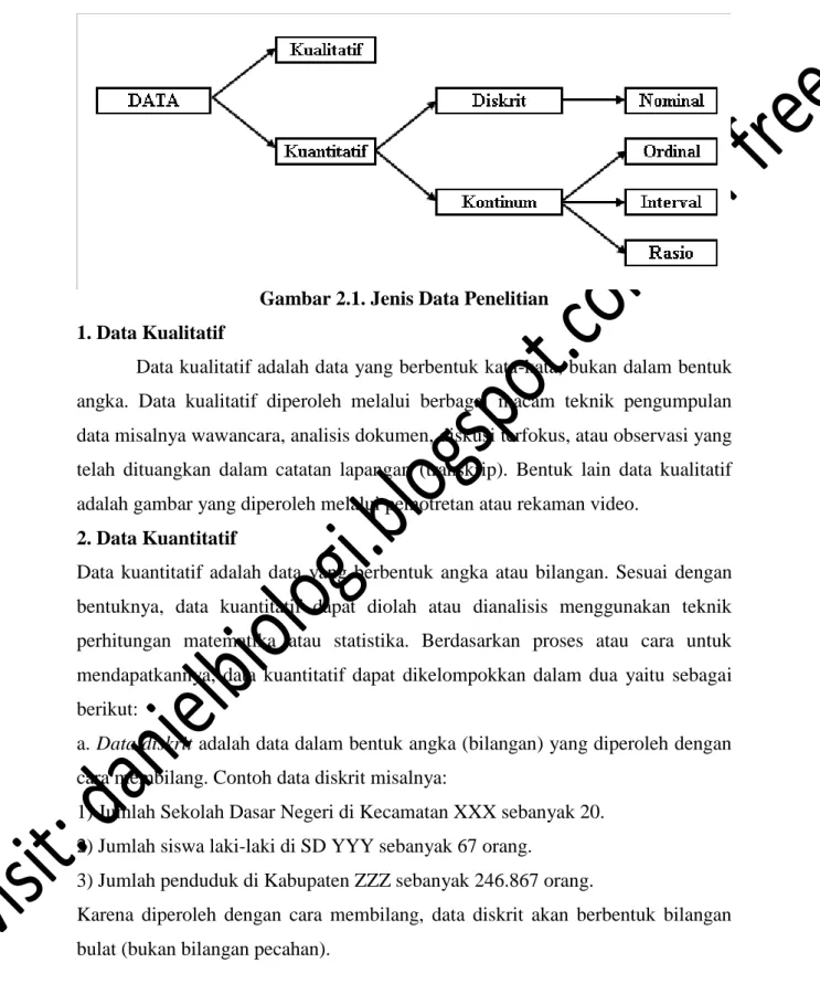 Gambar 2.1. Jenis Data Penelitian  1. Data Kualitatif 