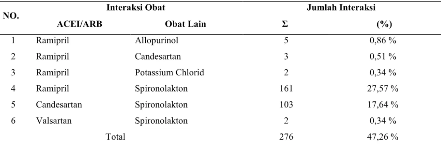 Tabel 2. Potensi Interaksi Obat Level Signifikansi Major 