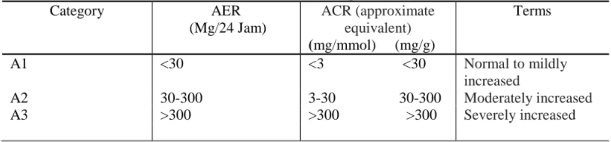 Tabel 2.7 Albuminuria categories in CKD Category  AER   (Mg/24 Jam)  ACR (approximate equivalent)  (mg/mmol)     (mg/g)  Terms  A1  &lt;30  &lt;3                     &lt;30  Normal to mildly  increased  A2  30-300  3-30                 30-300   Moderately 