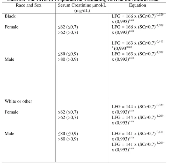 Tabel 2.8  The CKD-EPI Equation for Estimating GFR on the Natural Scale Race and Sex  Serum Creatinine  μmol/L 