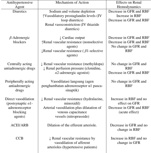Tabel 2.10  merangkum efek yang terdokumentasi dari berbagai agen  anti-hipertensi yang tersedia pada aliran darah ginjal dan LFG (Dipiro  et al., 2009)