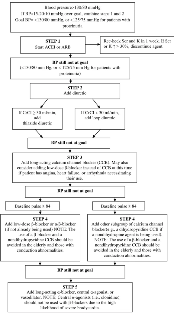 Gambar 2.4 Algoritma Manajemen Hipertensi untuk Pasien PGK.