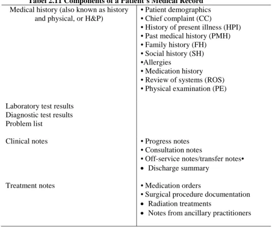 Tabel 2.11 Components of a Patient’s Medical Record Medical history (also known as history 