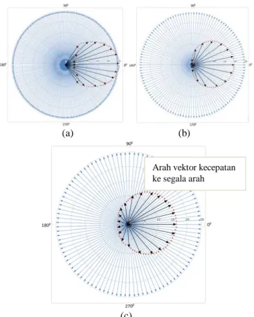 Gambar 4 di atas merupakan gambar yang menampilkan  vektor resultan kecepatan sebuah titik tinjau P di permukaan  pin dari waktu ke waktu selama dilakukan pengujian, dengan  sumbu axis sebagai besar kecepatan dalam satuan m/menit dan  lingkaran 360 0   seb