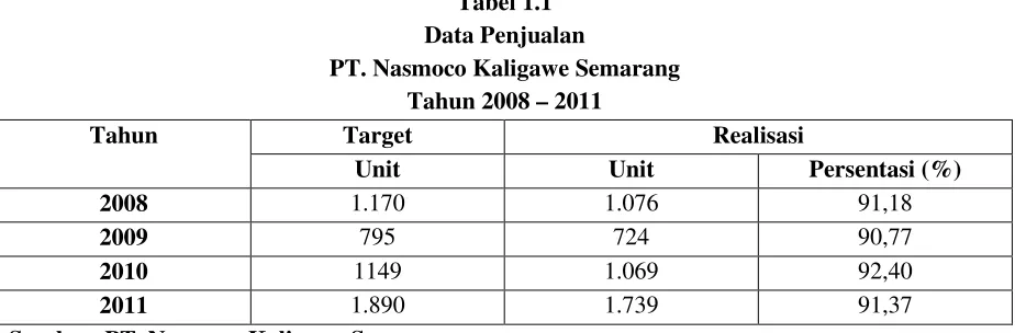 Tabel 1.1 Data Penjualan 