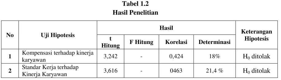 Gambar 1.1 Model Hipotesis 