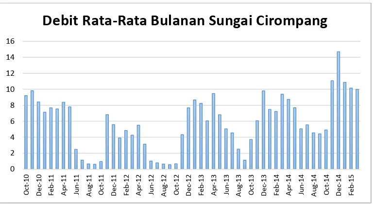 Grafik 1.1. Debit Rata-rata Bulanan Sungai Cirompang Sumber : Data Pengamatan PT Tirta Gemah Ripah  