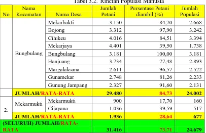 Tabel 3.2. Rincian Populasi Manusia Jumlah Persentase Petani 