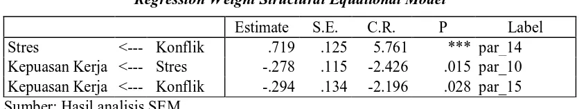 Tabel 2 Regression Weight Structural Equational Model 