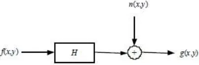 Gambar 4. Model Perusakan Citra Kontinyu-Linear (Hermawan, 2006) 
