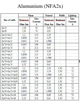 Tabel 3.1  Karakteristik Twisted kabel  Alumunium (NFA2x) 