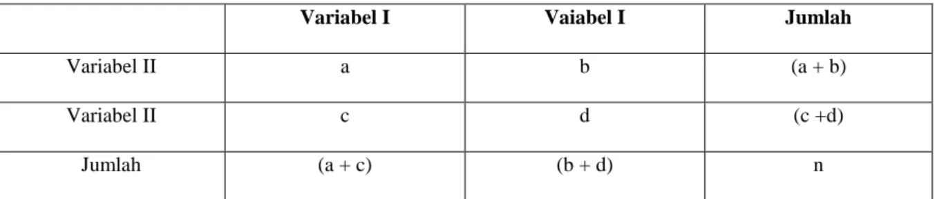 Tabel 1. Tabel 2 x 2 dengan derajat bebas 1 antara 2 variabel, yaitu dengan koreksi Yates 