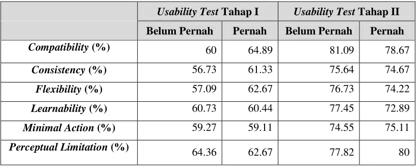Tabel 3. Hasil Uji Usability Soal-Soal Latihan Kategori Belum Pernah dan Pernah Belajar Protokol Spanning Tree 