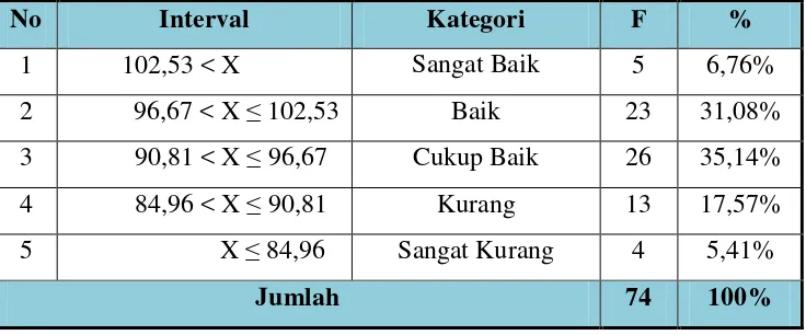 Tabel 5. Deskripsi Statistik Manajemen Pengelolaan Atlet  Bola Basket di LIMA Yogyakarta 